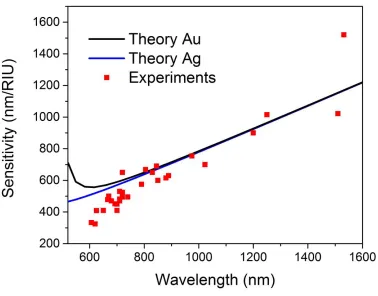 Figure 3-3 Theoretical and experimental sensitivities of two-dimensional 