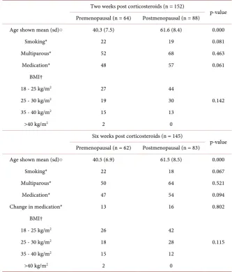 Table 1. Demographical features in participants. 