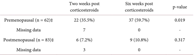 Table 2. Bleeding differences in time (n = 145, information from both questionnaires)