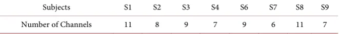 Table 4. Number of selected channels for each subject. 