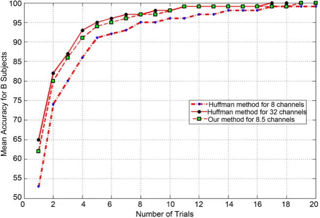 Figure 7. The mean accuracy for 8 subjects of second dataset in our proposed method and Hoffman method for 8 and 32 channels