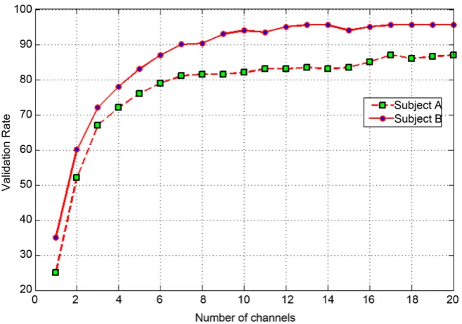 Figure 3. Accuracy of the first 20 channels which were selected by the FBS algorithm for subject A and subject B