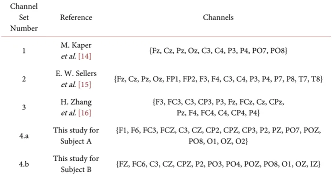 Table 1. List of electrode positions in different channel sets. 