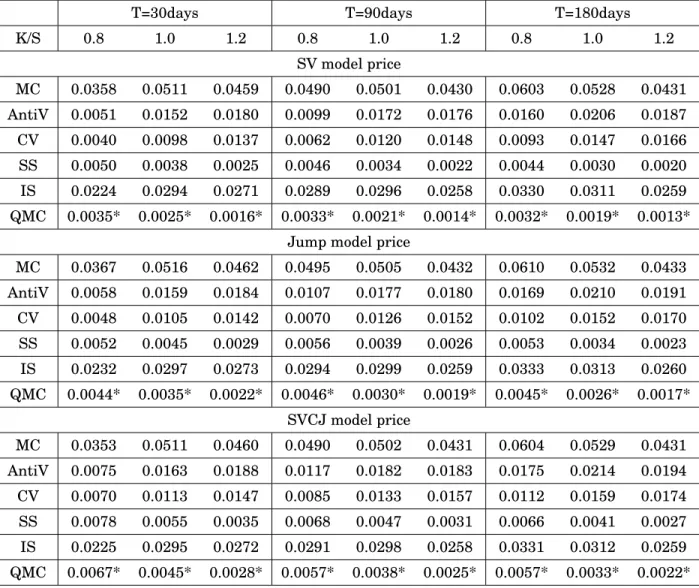 Table 2.3: Standard Errors of the Estimates (10000 simulation paths)