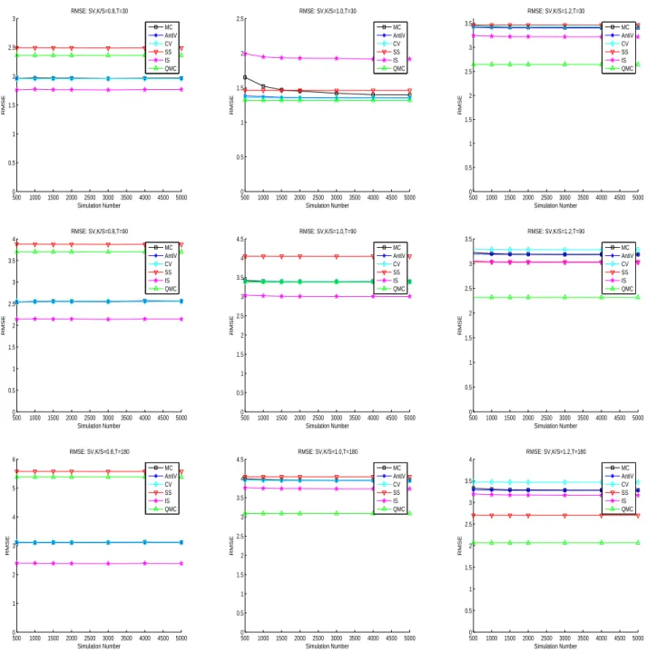 Figure 2.1: RMSE of Estimates based on generated data by SV model