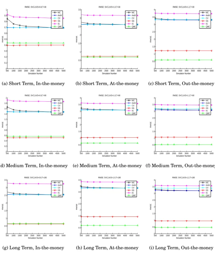Figure 2.3: RMSE of Estimates based on generated data by SVCJ model