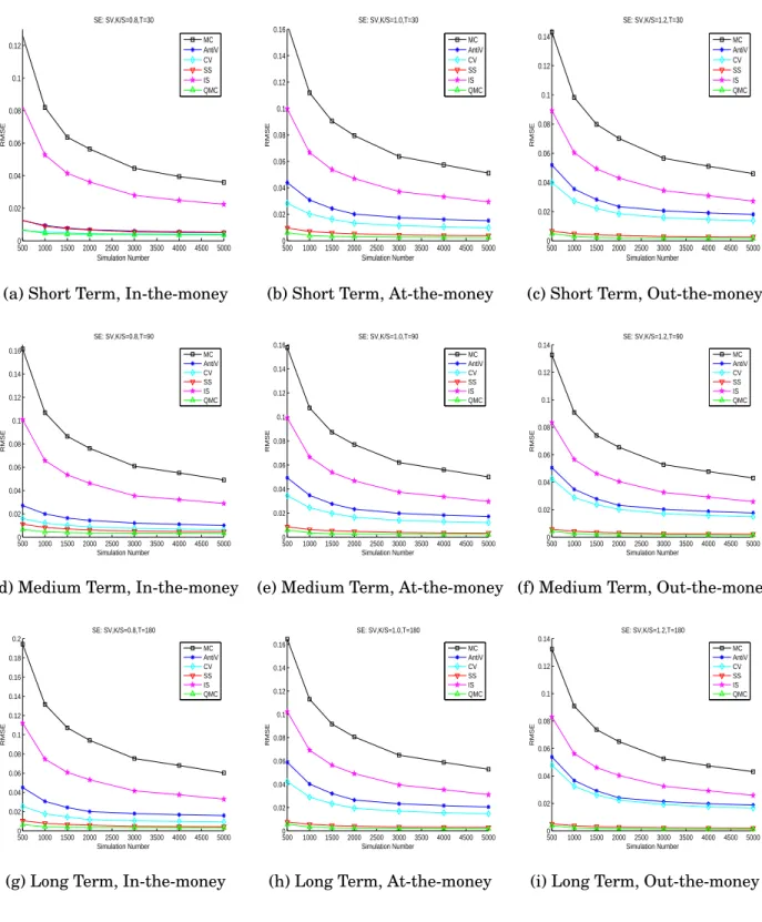 Figure 2.4: SE of Estimates based on generated data by SV model