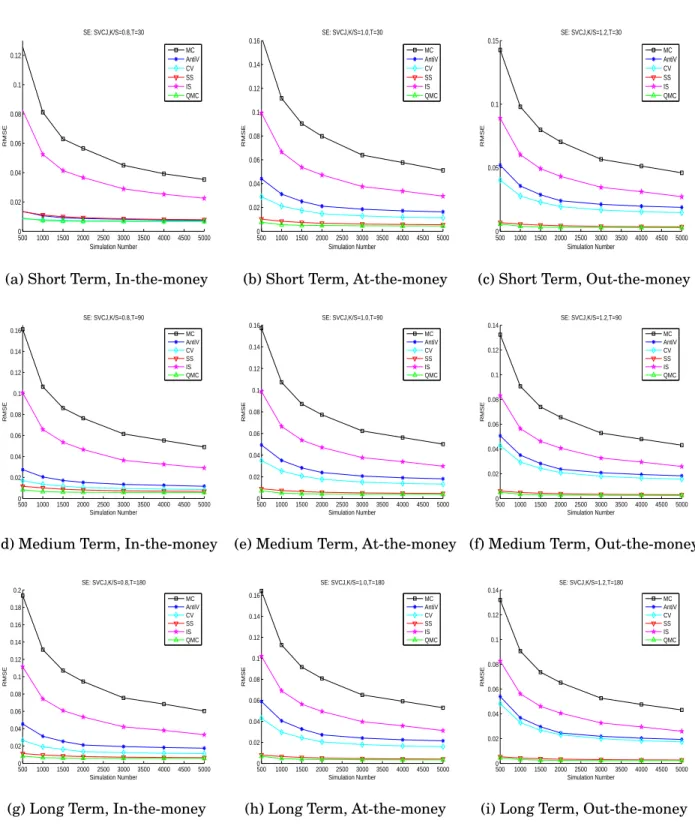 Figure 2.6: SE of Estimates based on generated data by SVCJ model