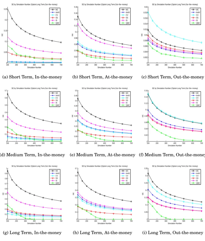 Figure 2.7: SE by Simulation Number of Samples on Call Option of S&amp;P500