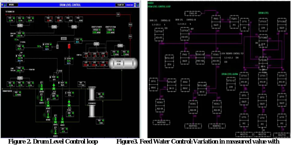 Figure 2. Drum Level Control loop 