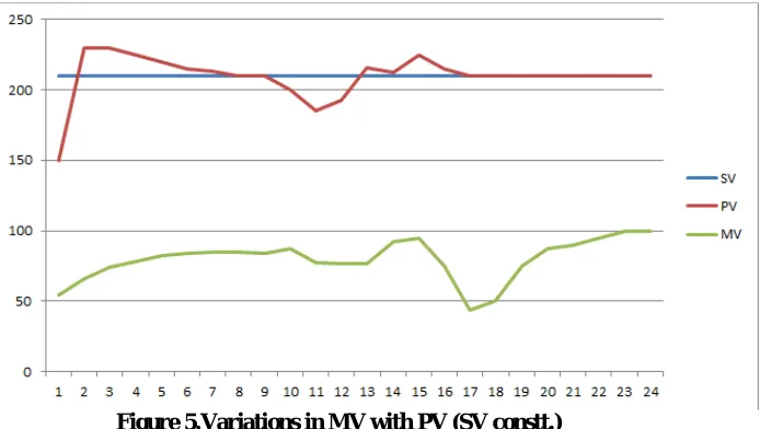 Figure 4.Graph of MV with PV (SV constt.)  