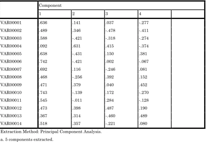 Table 4: Component Matrixa