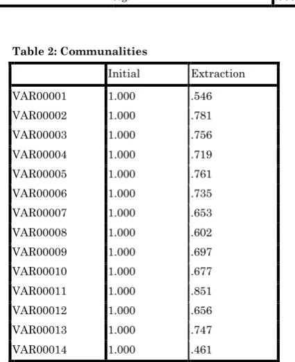 Table 2: Communalities 