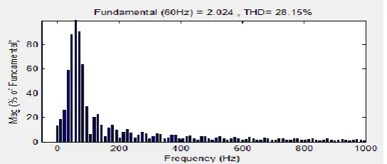 Fig 4 Shows FFT Analysis for total harmonic distortion in which harmonic obtained for input 1shows harmonic 