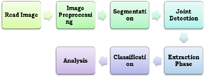 Table 2:  Different algorithms and their accuracy 