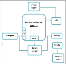Fig. 1.2: Block diagram of the solar powered induction motor  