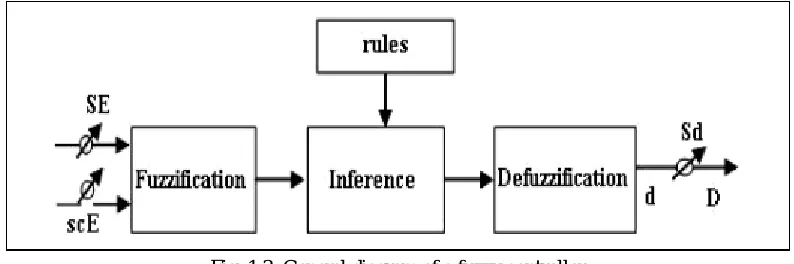 Fig. 1.3: General diagram of a fuzzy controller  