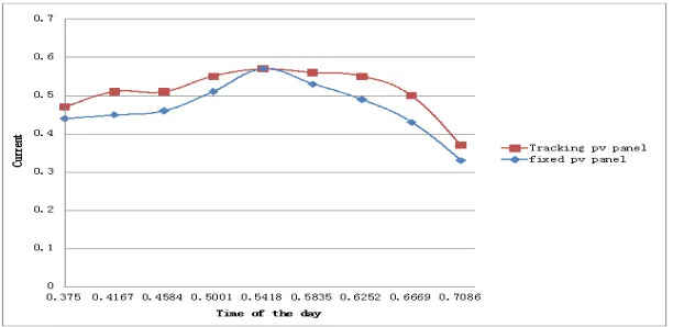 Fig 5.1: Output current of fixed PV panel and tracking PV panel 