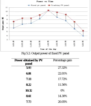 Fig 5.2: Output power of fixed PV panel 