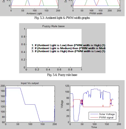Fig. 5.4: Fuzzy rule base  