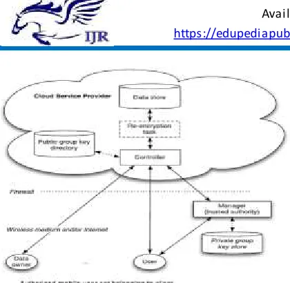 Figure 1 Cloud Computing Architecture 