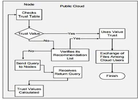 Fig No 3.High Level Trust Model 