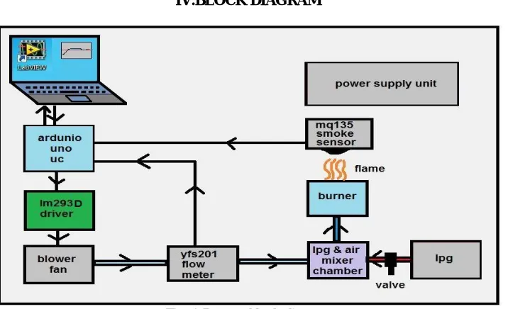 Fig.1 Hardware setup  