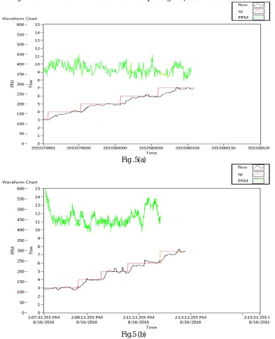 Fig Set point tracking of (a) PI controller (b) PID controller  