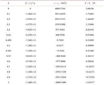 Table 1. Radius shift and time loss in function of η. 