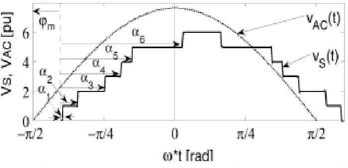 Fig.6 Ideal stepped output voltage of the 13-level converter 
