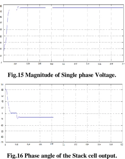 Fig.15 Magnitude of Single phase Voltage. 