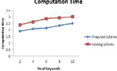 Figure 3: Time Comparison 