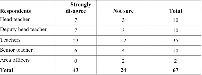 Table 4.9: Dependence on women leaders as compared to men in making decisions 