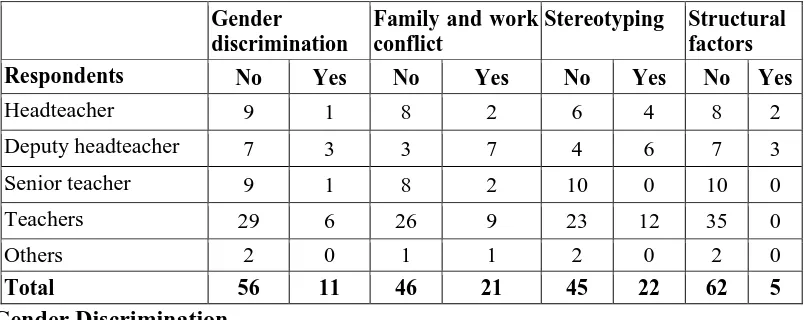 Table 4.11: Forms of difficulties facing women leaders   