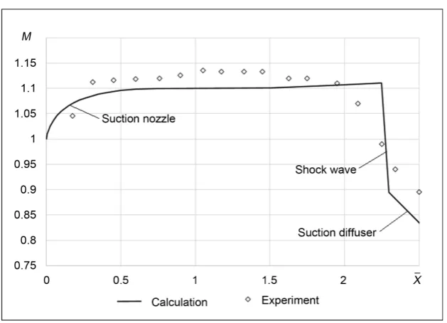 Figure 3. Experimental and calculated Mach number distributions along the length of a perforated test section of a transonic wind tunnel