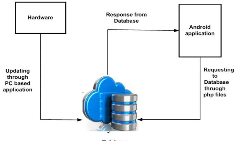 Fig.5 Database Connection 
