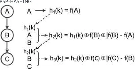 Fig 3 . PSP-Hashing function. Each node in the routing path takes three inputs and updates the hash value in packet 