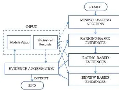 Fig. 1. Ranking Fraud Detection for Mobile 