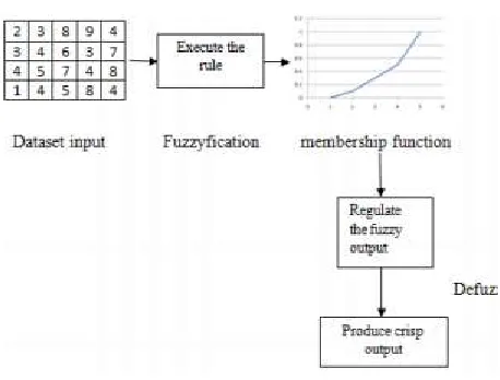 Fig No.2. Fuzzy System Overview  