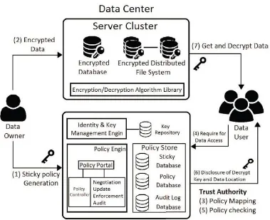 Fig 2:Sticky Policy Framework for Securing Big Data Applications 
