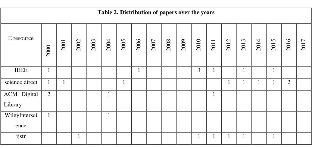 Table 2. Distribution of papers over the years 