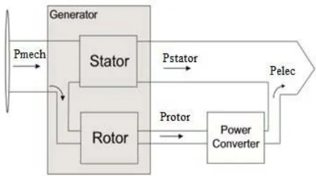 Figure 2.1: DFIG based wind turbine generator system 