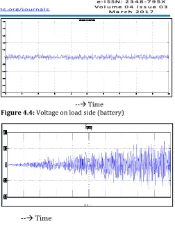Figure 4.6: FFT analysis of the battery system 
