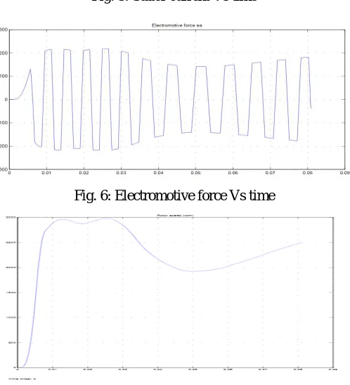 Fig. 5: Stator current Vs time 