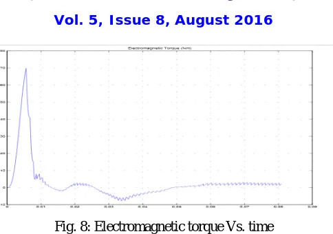 Fig. 8: Electromagnetic torque Vs. time 