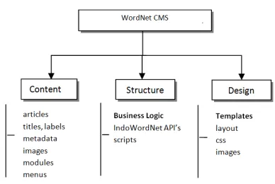 Figure 2: Architecture of WordNet CMS.