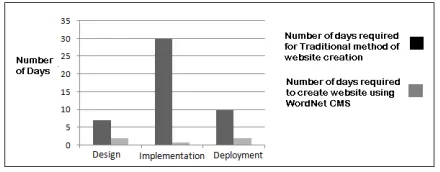 Figure 3: Deployment time requirement analysis.