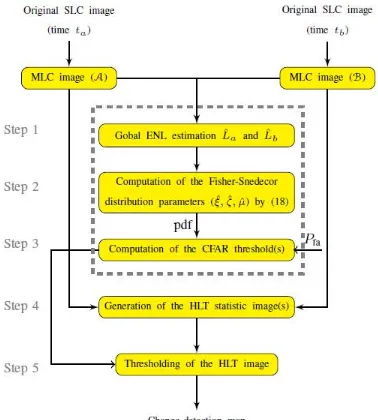 Figure 3: the suggested general diagram of the data change detection 