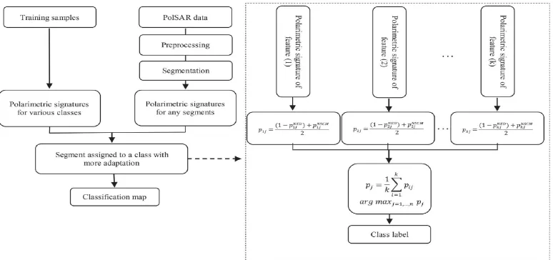 Figure 5: overall steps of the proposed method for classification of polarimetric images 