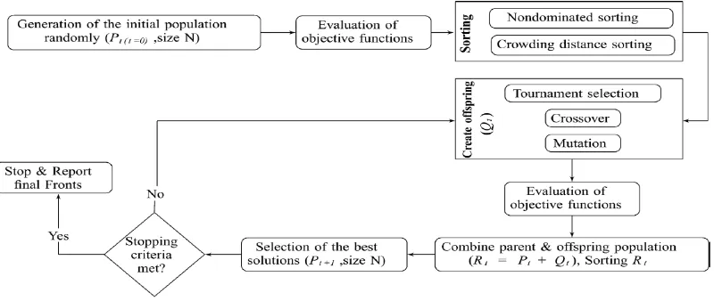 Figure 6: general view of MOGA-SVM/ANFIS algorithm for classification of images 